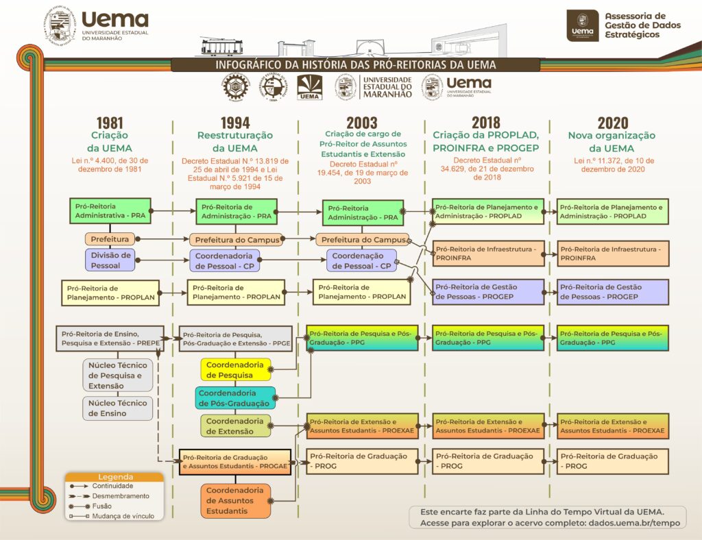 Historia Das Pro Reitorias
