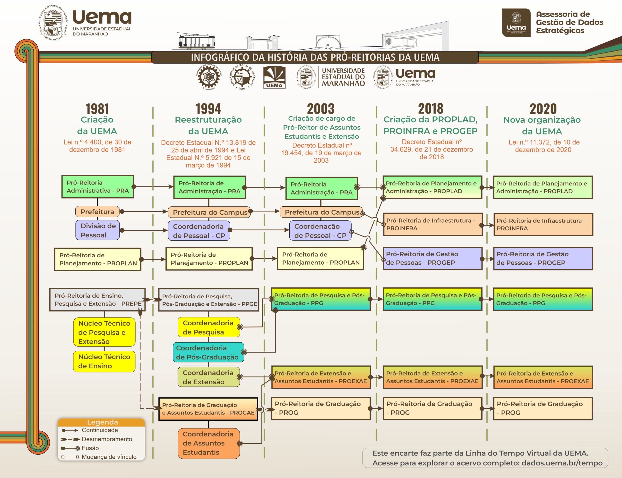 Historia Das Pro Reitorias