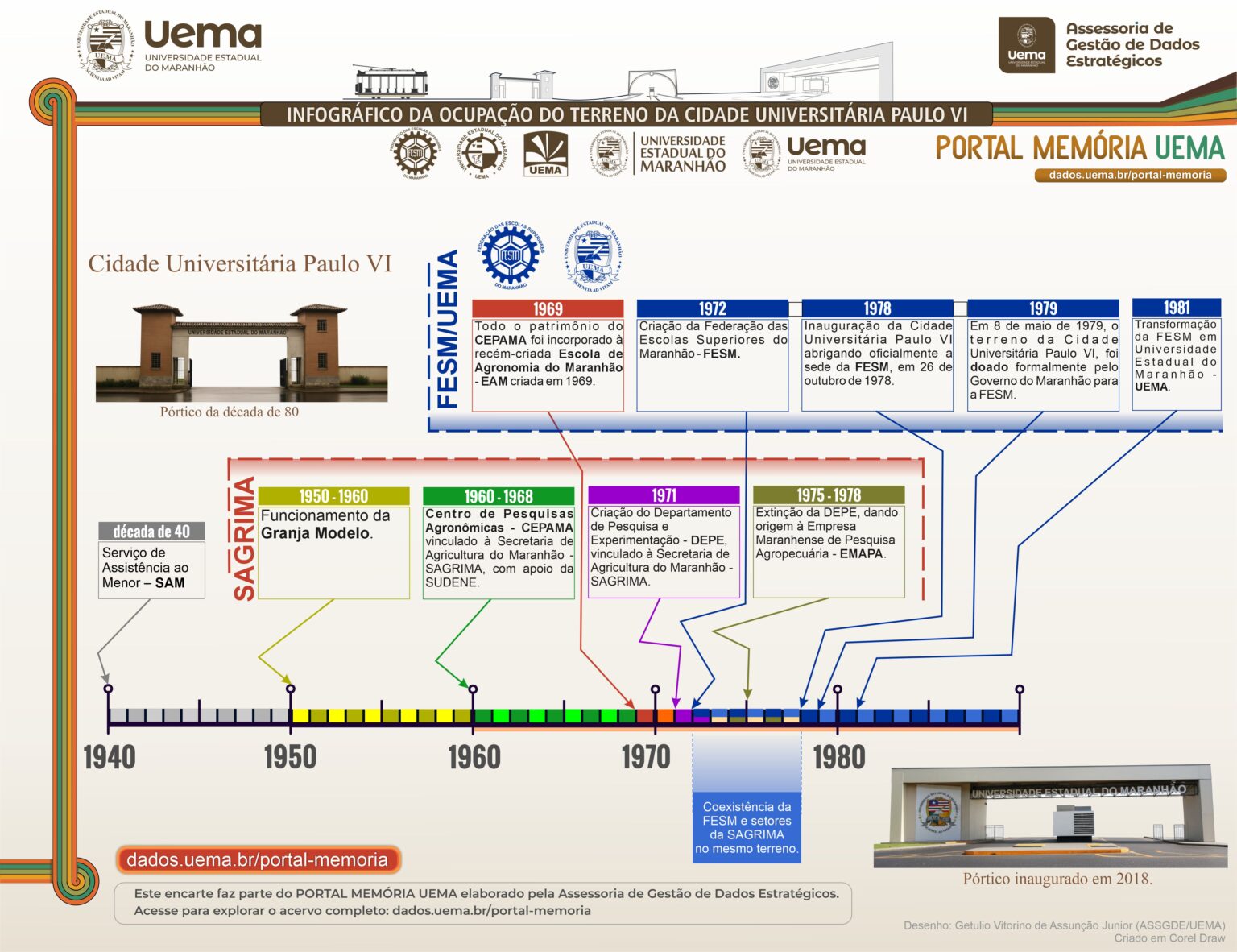 Infografico Historia Do Terreno Da Cidade Universitaria Paulo Vi