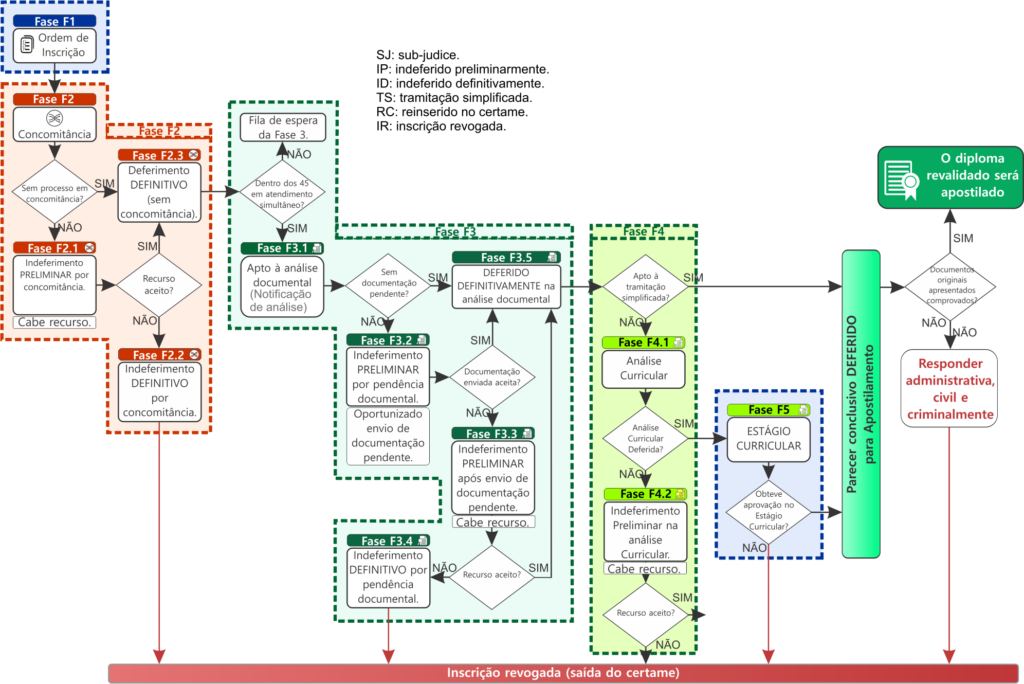 Fluxograma Fases Completo Rem