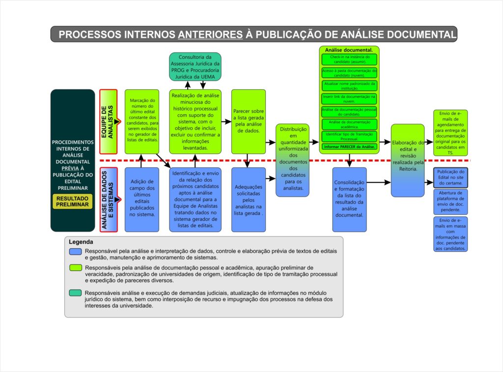Fluxograma Trabalhos Internos Subsequentes Anterior
