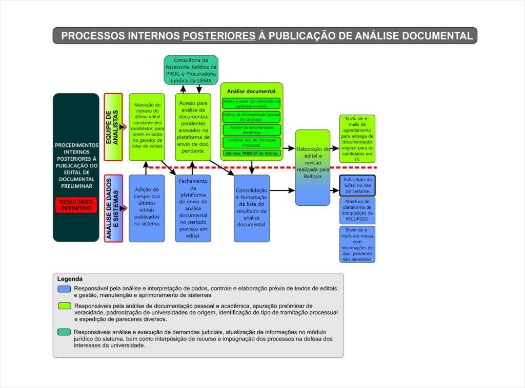 Fluxograma Trabalhos Internos Subsequentes Posterior