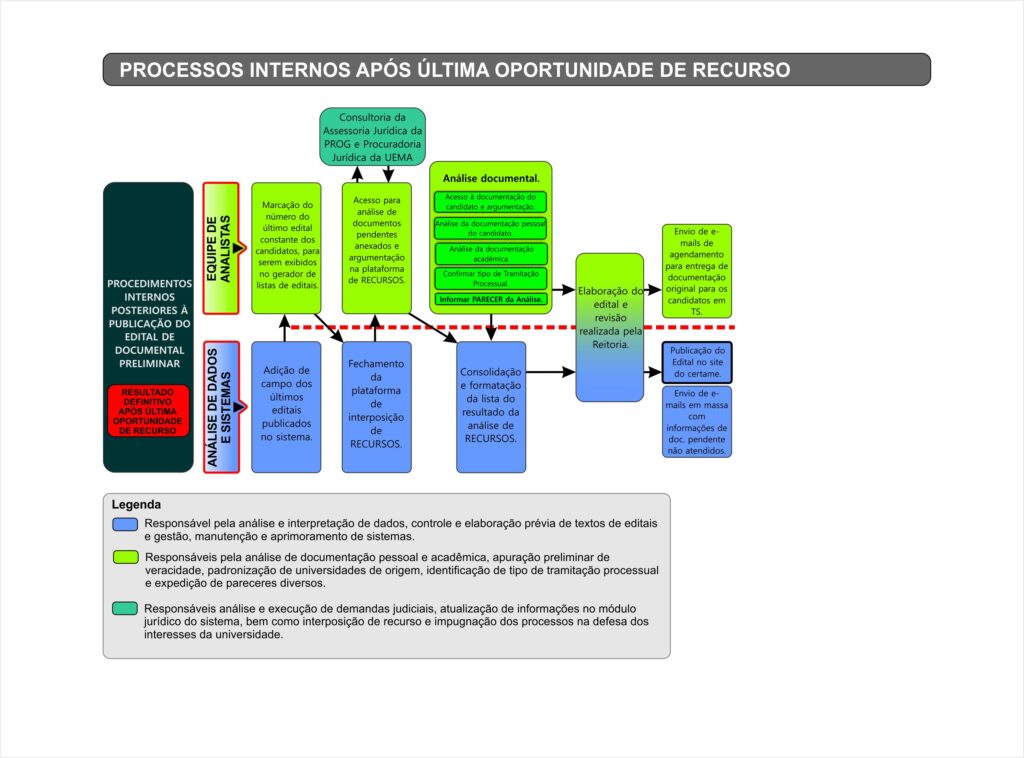 Fluxograma Trabalhos Internos Subsequentes Recursos
