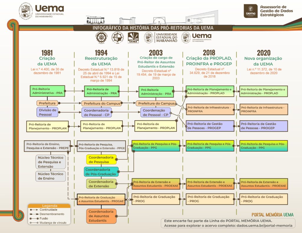 Historia Das Pro Reitorias Portal Memoria Assgde Uema
