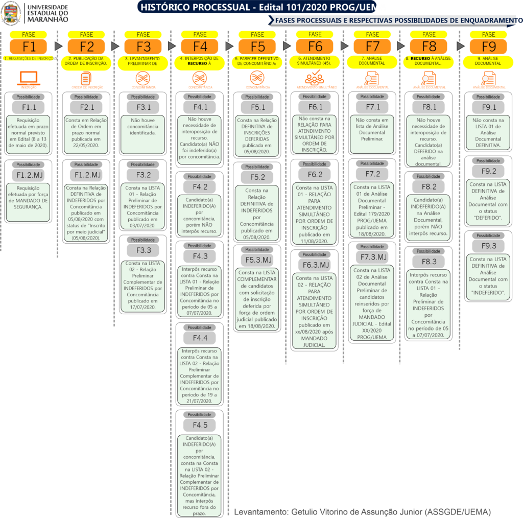 Possibilidades Por Fase Rem